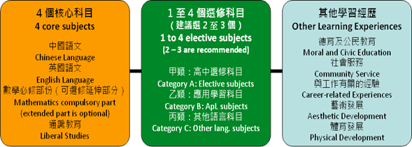 HKDSE Subjects